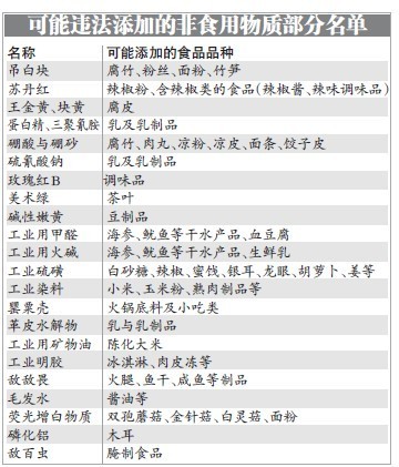 市监总局与卫健委：将那非类、拉非类物质纳入食品中可能添加的非食用物质名录